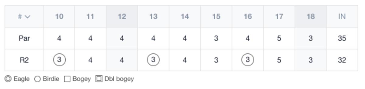 Mike Small's back nine in second round of 2020 Illinois PGA Championship